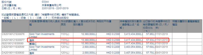增減持共享集團(tuán)(03344.HK)獲主席潘森增持1038萬股
