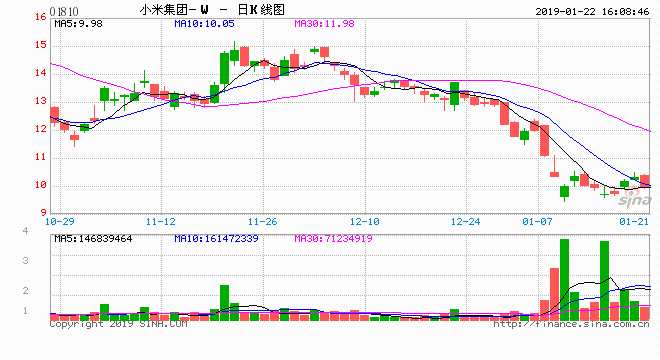  小米集團(tuán)再度回購398.26萬股股票，涉資3998.93萬港元。小米集團(tuán)連續(xù)三日回購1997.86萬股，金額約1.8億港元，有市場分析人士認(rèn)為，小米真金白銀有節(jié)奏地持續(xù)投入市場，會(huì)證明小米并不是“象征回購”。據(jù)了解，已有多家券商透露，目前等候入場的投資人數(shù)量有所增加。