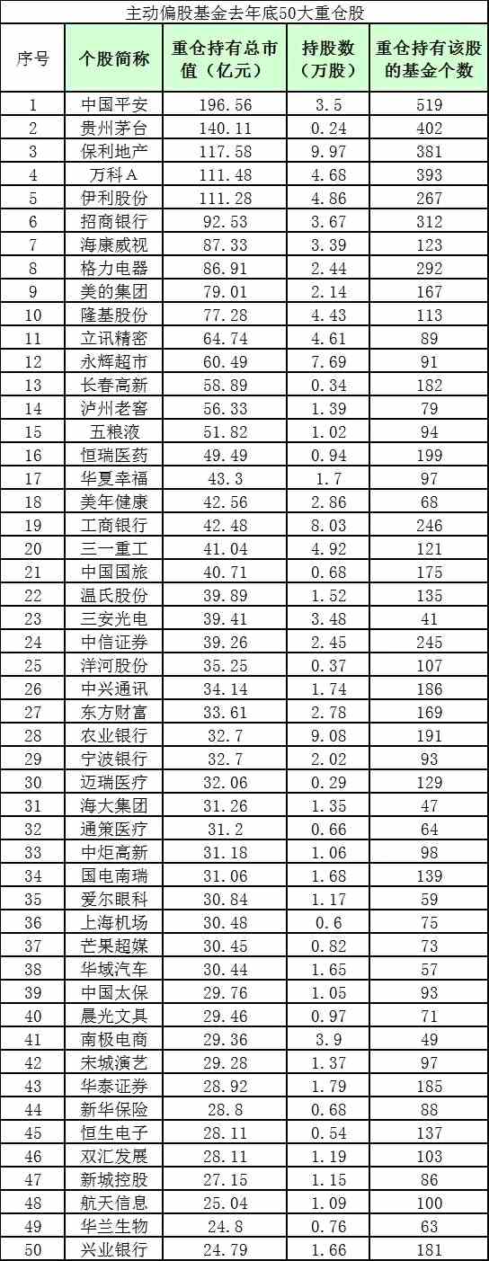 亏损1412亿！基金四季报大数据来了：平安茅台遭减持 大举加仓万科保利