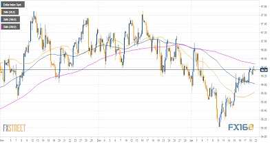 （美元指数4小时图 来源：FXStreet、）