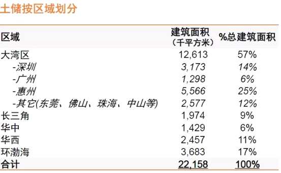 佳兆业的基本面一向是稳健的，回顾这10年来集团的收益表现（如下图），我们发现，佳兆业集团的收益中，93%的收入来自于物业销售，虽然今年调控有所收紧，但集团的合约销售表现依然创造了历史新高.