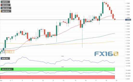 （欧元/美元走势图 来源：FXStreet、）