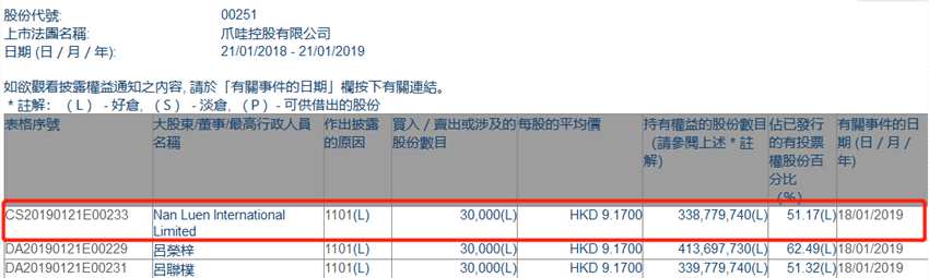 增減持爪哇控股(00251.HK)獲Nan Luen International增持3萬股