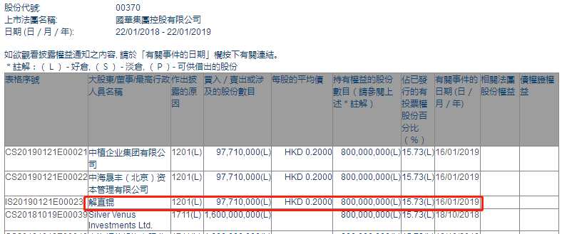 增减持国华(00370.HK)：解直锟减持9771万股