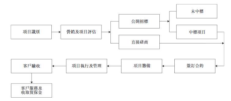 集团是温州领先的建筑施工公司之一，主要作为总承包商承接私营及公共部门的建筑项目。集团持有特级资质，合资格在中国作为总承包商承接所有类型及规模的房屋建筑项目。此外，亦持有建筑业9种其他专业资质，主要使集团提供属于各自级别及类别的专业分包服务。