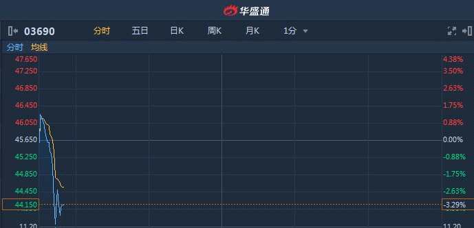 港股异动大和首予评级“逊于大市”看淡至40港元 美团(03690)挫逾3%