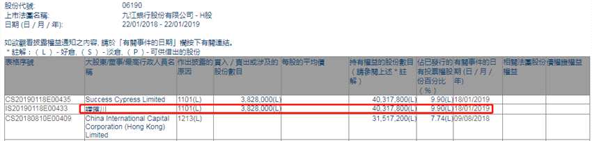 增減持九江銀行(06190.HK))獲譚匯川增持382.8萬股