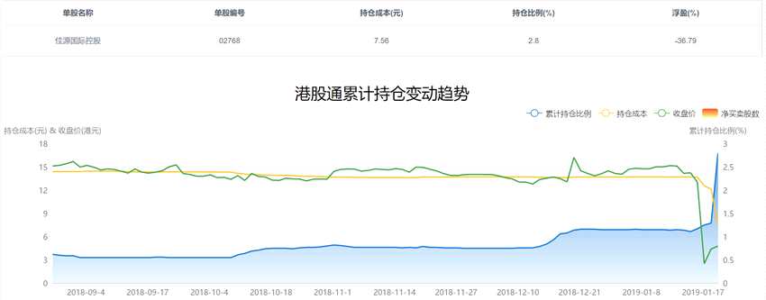 佳源國際(02768.HK)上周四暴跌80.62%，今日再度暴跌22.59%后臨時停牌。