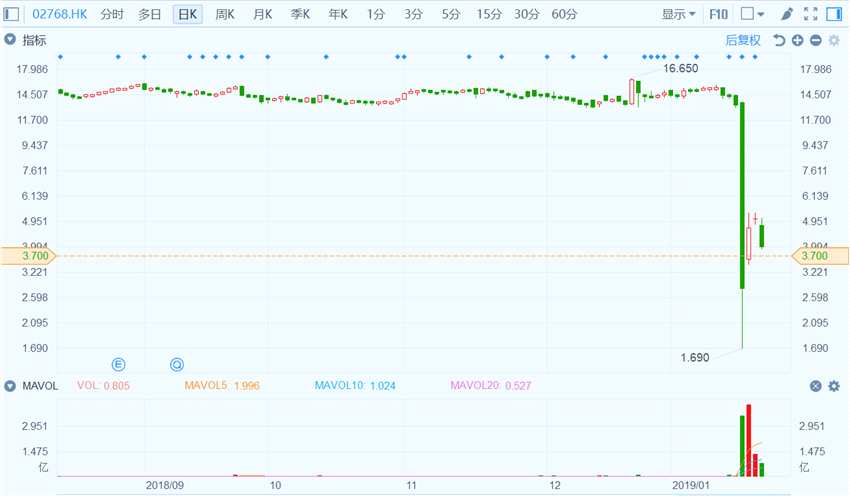 佳源國際(02768.HK)上周四暴跌80.62%，今日再度暴跌22.59%后臨時停牌。