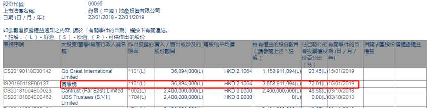 增減持綠景中國地產(chǎn)(00095.HK)獲黃康境增持3689.4萬股