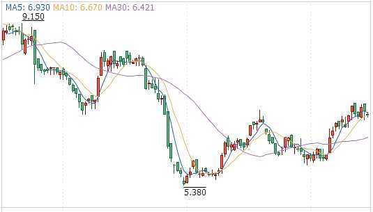 中國建筑國際8月以來股價