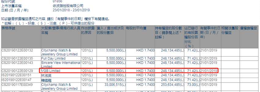 增減持依波路(01856.HK)：VGB減持550萬股