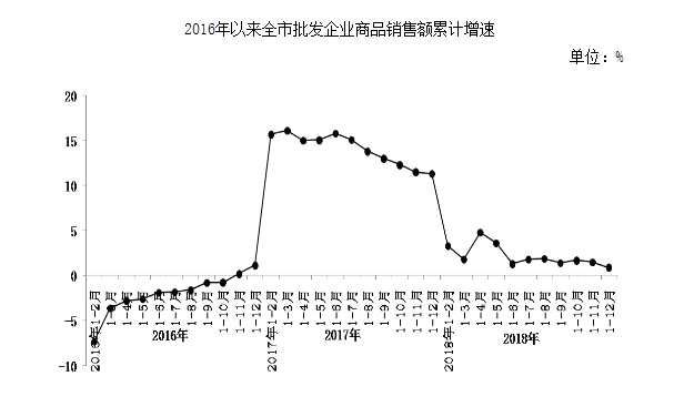 2018年北京批發(fā)企業(yè)商品銷售額增長0.9%