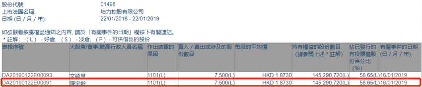 增減持培力控股(01498.HK)獲陳宇齡增持7,500股
