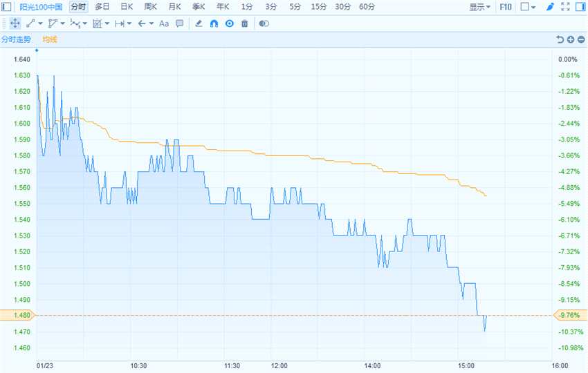港股异动 | 阳光100中国午后持续走低 现跌9.76%