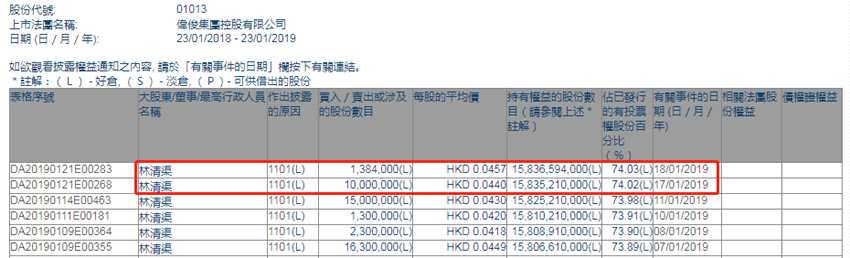 增减持伟俊集团控股(01013.HK)：主席林清渠两日增持1138.4万股