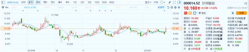 沙河股份披露2018年度业绩预告，预盈1.44亿元至1.46亿元，同比增长1787.29%—1813.5%。