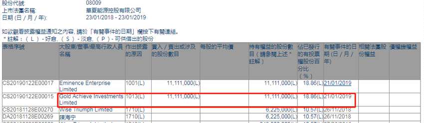 增減持華夏能源控股(08009.HK)獲股東增持1111.1萬股