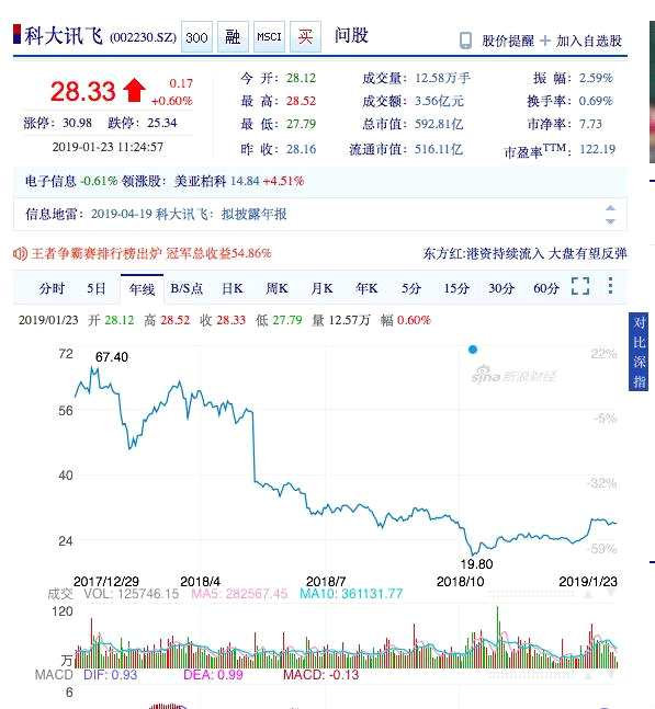 科大讯飞(002230)近一年股价走势图