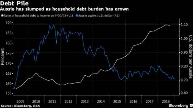 根据澳洲联储编制的数据，澳大利亚的家庭债务与收入比率已从20世纪90年代的67%暴涨至189%，这主要是由于低利率和银行贷款限制的放松。