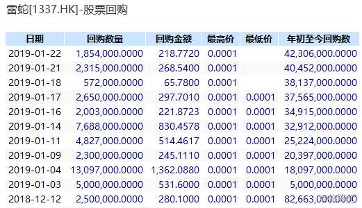 此外，雷蛇從2018年7月下旬便開(kāi)始頻繁回購(gòu)股份，在2018全年（自普通決議案通過(guò)以來(lái)），累計(jì)購(gòu)回股數(shù)為8266.3萬(wàn)股。最近的一次是1月22日，它按每股1.18港元，耗資218.772萬(wàn)港元回購(gòu)185.4萬(wàn)股，2019年年初至今已累計(jì)進(jìn)行了9次股份回購(gòu)，是否通過(guò)此舉持續(xù)向資本市場(chǎng)傳遞公司對(duì)其長(zhǎng)期價(jià)值的保持信心的積極消息也不得而知。