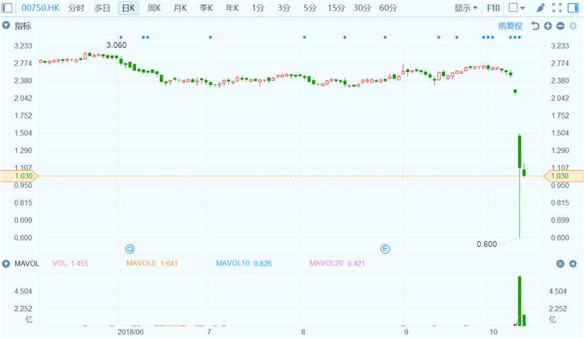 公司還表示：“引入國資，目前來說至少能解決公司信用背書的問題，公司業(yè)務(wù)至少不會(huì)受到持續(xù)影響。因?yàn)楝F(xiàn)在公司在國內(nèi)各項(xiàng)業(yè)務(wù)雖然正常，但要持續(xù)經(jīng)營需要有強(qiáng)大的信用背書，如果首先能保證經(jīng)營正常，后面的債務(wù)危機(jī)應(yīng)該能夠得到妥善解決。