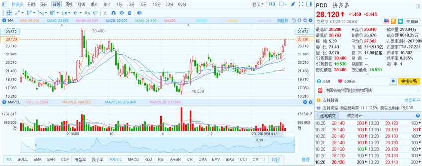 拼多多近日遭遇兩大利空，一方面，拼多多被曝出現(xiàn)重大漏洞，引來大批用戶“薅羊毛”，導(dǎo)致公司聲譽和資金遭到重大損失。另一方面，拼多多股票的禁售期將于1月22日結(jié)束。屆時，將有大量拼多多股東二級市場出售股票進行套現(xiàn)。