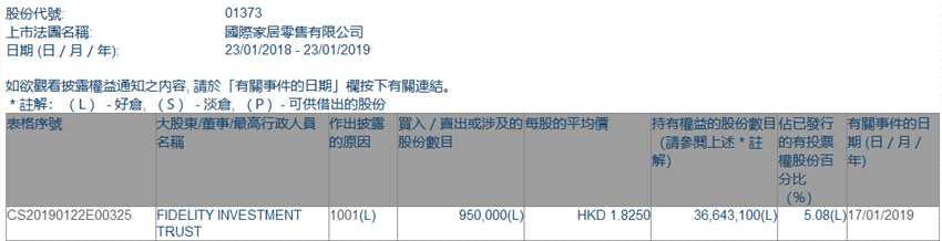 增減持國際家居零售(01373.HK)獲FIDELITY INVESTMENT TRUST增持95萬股