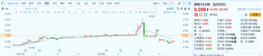 渝港國(guó)際昨日盤后公告稱，公司獲賣方(合共為于緊接購(gòu)股完成前公司的控股股東)知會(huì)，于2019年1月16日，要約人Future Capital Group Limited，擬向賣方(中渝實(shí)業(yè)有限公司、Timmex Investment Limited及張松橋)收購(gòu)41.00億股公司股份，相當(dāng)于全部已發(fā)行股本約44.06%，總代價(jià)為7.17億港元。
