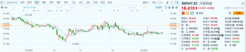 消息面上，公司1月23日晚公告稱(chēng)，控股股東、實(shí)際控制人、董事長(zhǎng)文謨統(tǒng)提議2018年度利潤(rùn)分配預(yù)案為每10股轉(zhuǎn)增8股并派現(xiàn)5.5元。公司同日披露業(yè)績(jī)預(yù)告，預(yù)計(jì)2018年凈利潤(rùn)為1.31億元-1.4億元，同比增長(zhǎng)15.03%-22.51%。