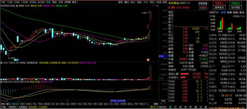 A股異動 | 2018年凈利潤同比增長超300% 豐樂種業(yè)兩連板