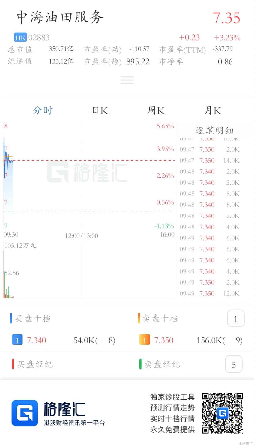 港股異動丨預計鉆井服務、油田技術服務工作量同比顯著增長 中海油服(02883.HK)漲逾3%