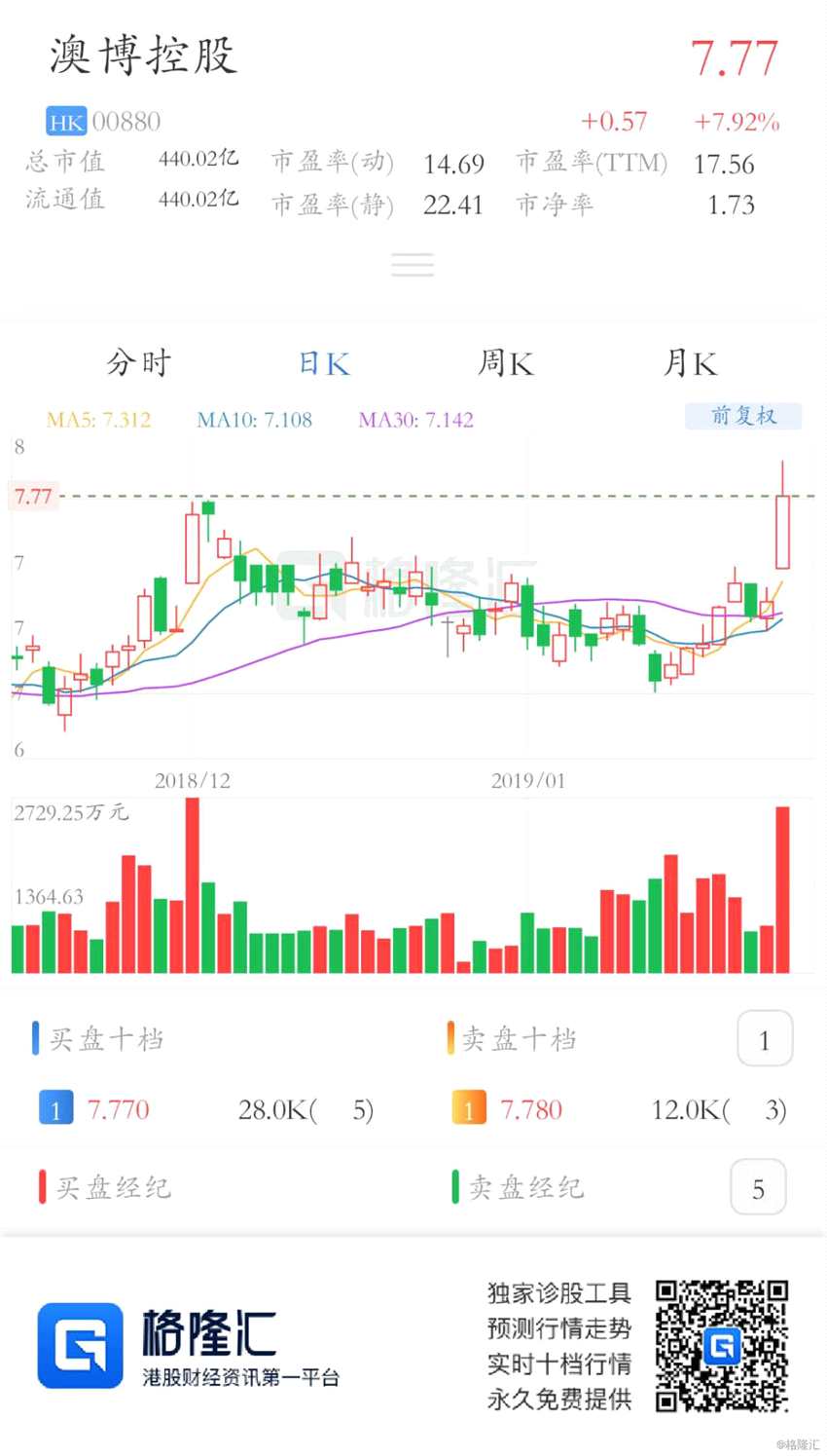 港股異動(dòng)丨澳門6張賭牌3張或?qū)w賭王二房 澳博控股(00880.HK)漲逾8%