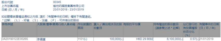 增减持维他奶(00345.HK)获股东李国宝增持10万股