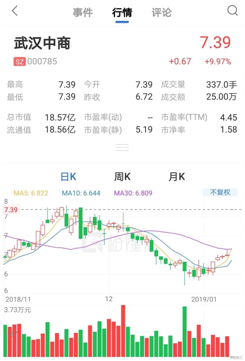 武漢中商昨晚披露重大資產(chǎn)重組預(yù)案，公司擬以6.18元/股的價(jià)格發(fā)行股份收購(gòu)居然新零售100%股權(quán)，標(biāo)的資產(chǎn)的價(jià)格初步確定為363億元至383億元之間。交易完成后，上市公司的控股股東將變更為居然控股，實(shí)際控制人將變更為汪林朋。