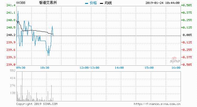 香港交易所（00388）現(xiàn)價升0.17%，報240.6元；成交約31萬股，涉資7385萬元。