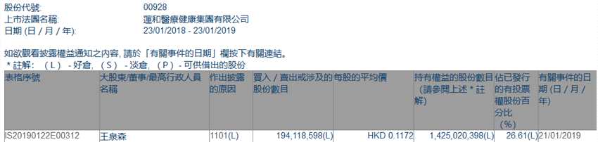 增減持蓮和醫(yī)療(00928.HK)獲大股東王泉森增持1.94億股