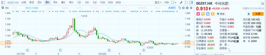 中化化肥(00297.HK)公布，预期截至2018年12月31日止年度公司股东应占溢利将较上年同期公司股东应占亏损人民币3.80亿元(剔除主要的非经常性损失和费用后)有显着改善，并预期将实现公司股东应占溢利介于人民币4亿元至人民币5亿元之间。