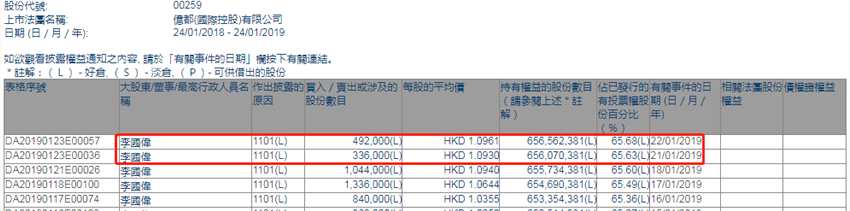 增減持億都(國際控股)(00259.HK)：執(zhí)行董事李國偉兩日增持82.8萬股