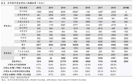 3.    展望19年：预计资金净流入2050亿元