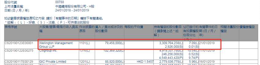 增減持中國鐵塔(00788.HK)獲股東增持7945.8萬股