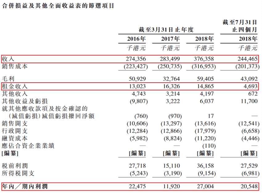 正八集團在香港從事商業(yè)物業(yè)買賣業(yè)務(wù)，主要側(cè)重于中環(huán)、金鐘及灣仔等核心商務(wù)區(qū)的零售商鋪。其物業(yè)買賣涉及：1.從賣家收購商業(yè)物業(yè)；2.通過細分、翻新或優(yōu)化物業(yè)使物業(yè)增值；3.在市場向買家出售經(jīng)細分或優(yōu)化的物業(yè)。于往績記錄期間及直至最后可行日期，集團承接了21個總建筑面積約222859平方英尺的項目。