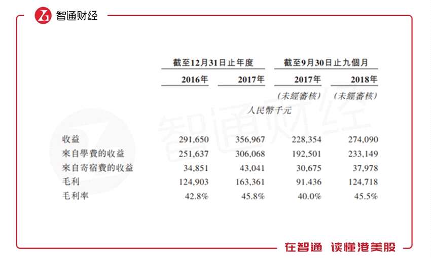 不過，注意到，與去年另外幾家赴港上市的內(nèi)地教育企業(yè)相比，建橋教育的毛利率水平明顯偏低。