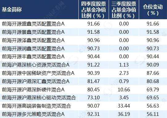 那么，這些加倉基金到底買了啥？
