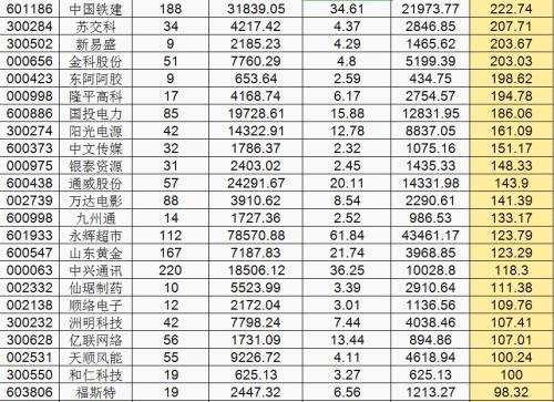干貨：去年四季度公募逆勢(shì)掃貨678只股，5家“中字頭”加倉(cāng)比例超1000%，這只股更是戰(zhàn)勝熊市！