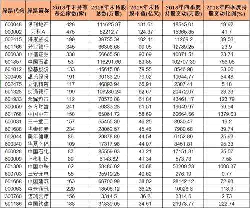 干貨：去年四季度公募逆勢(shì)掃貨678只股，5家“中字頭”加倉(cāng)比例超1000%，這只股更是戰(zhàn)勝熊市！