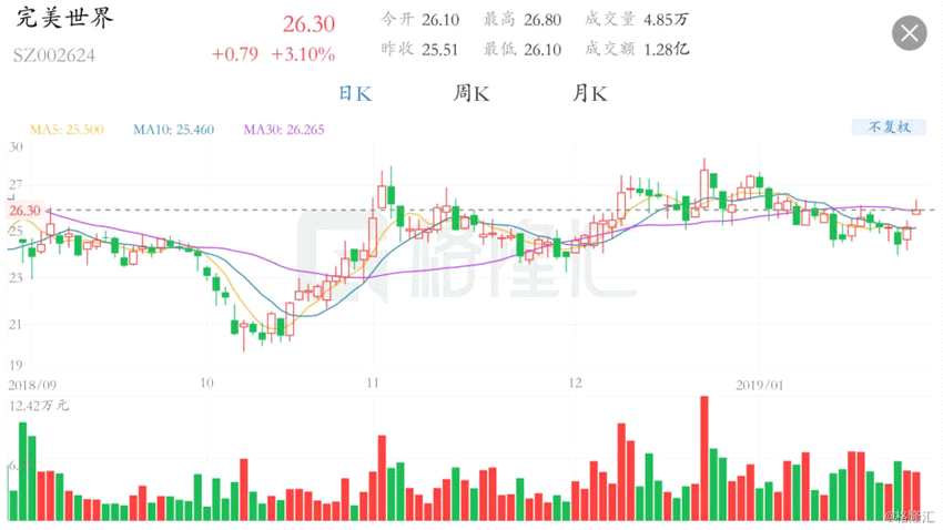 A股異動丨國產(chǎn)網(wǎng)絡(luò)游戲第四批版號下發(fā) 騰訊與完美世界漲近3%