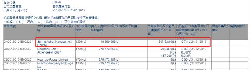 增減持春泉產(chǎn)業(yè)信托(01426.HK)：股東減持1930.96萬(wàn)股