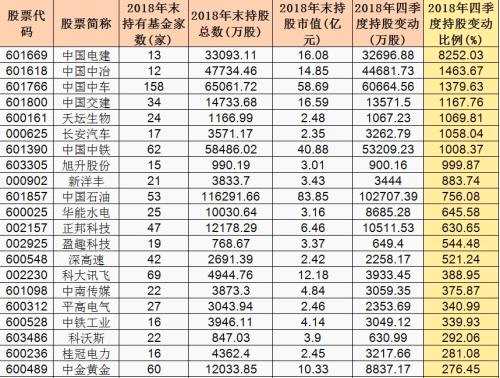 干貨：去年四季度公募逆勢(shì)掃貨678只股，5家“中字頭”加倉(cāng)比例超1000%，這只股更是戰(zhàn)勝熊市！