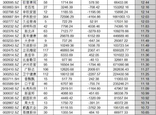干貨：去年四季度公募逆勢(shì)掃貨678只股，5家“中字頭”加倉(cāng)比例超1000%，這只股更是戰(zhàn)勝熊市！